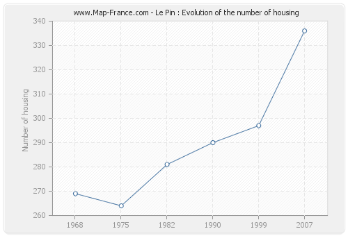 Le Pin : Evolution of the number of housing